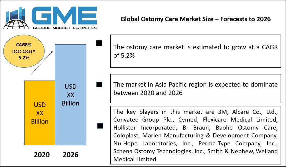 Global Ostomy Care Market Size – Forecasts to 2026